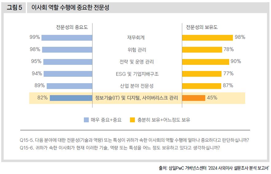 이사회 역할 수행에 중요한 전문성