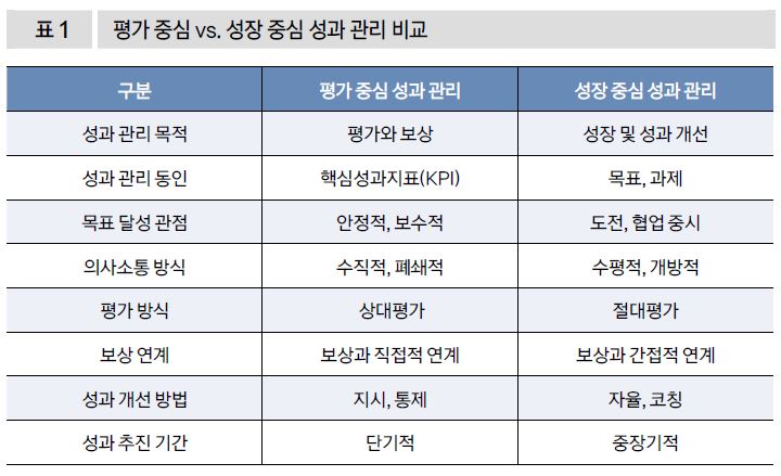 평가 중심 vs. 성장 중심 성과 관리 비교