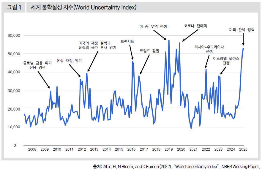세계 불확실성 지수(World Uncertainty Index)
