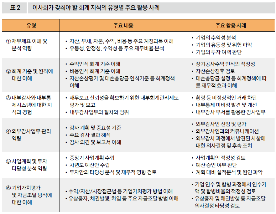 이사회가 갖춰야 할 회계 지식의 유형별 주요 활용 사례