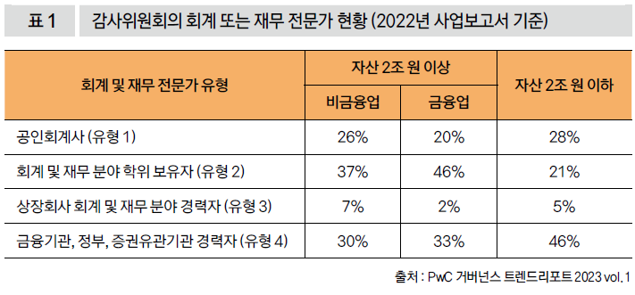감사위원회의 회계 또는 재무 전문가 현황 (2022년 사업보고서 기준)