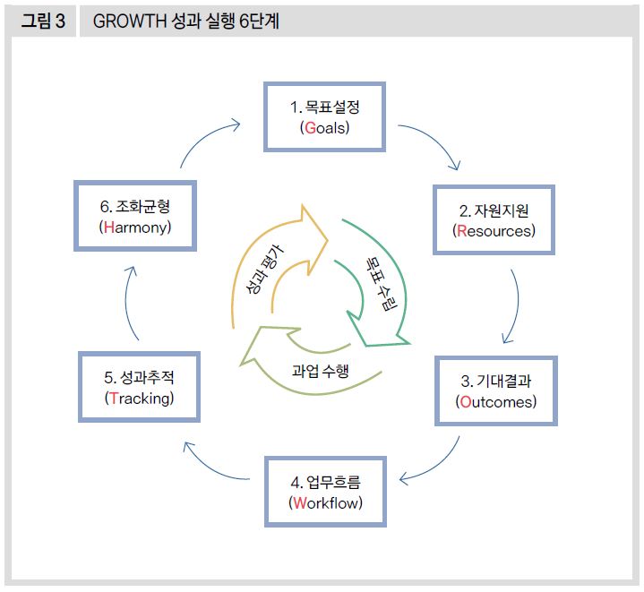 GROWTH 성과 실행 6단계