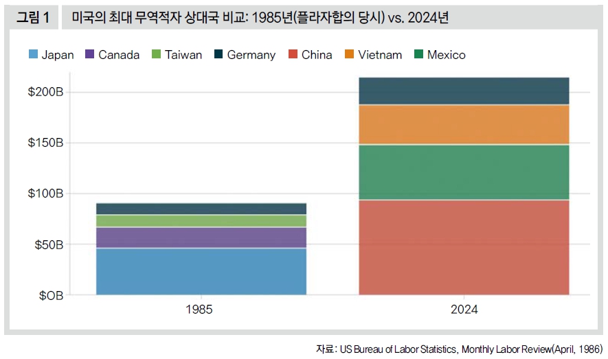 미국의 최대 무역적자 상대국 비교: 1985년(플라자합의 당시)vs. 2024년