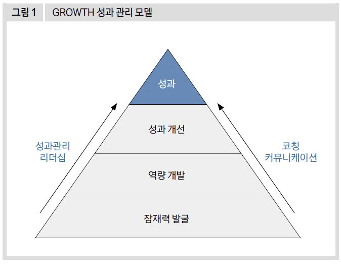 GROWTH 성과 관리 모델