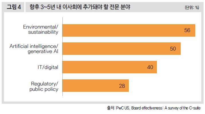 향후 3~5년 내 이사회에 추가돼야 할 전문 분야