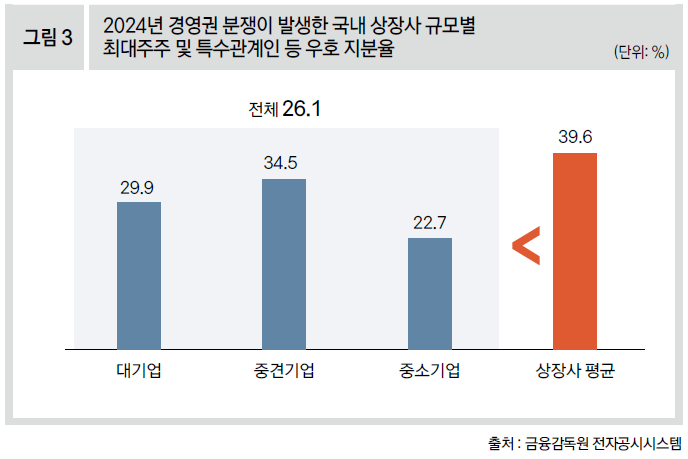 2024년 경영권 분쟁이 발생한 국내 상장사 규모별 최대주주 및 특수관계인 등 우호 지분율