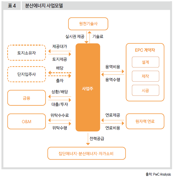 분산에너지 사업 모델