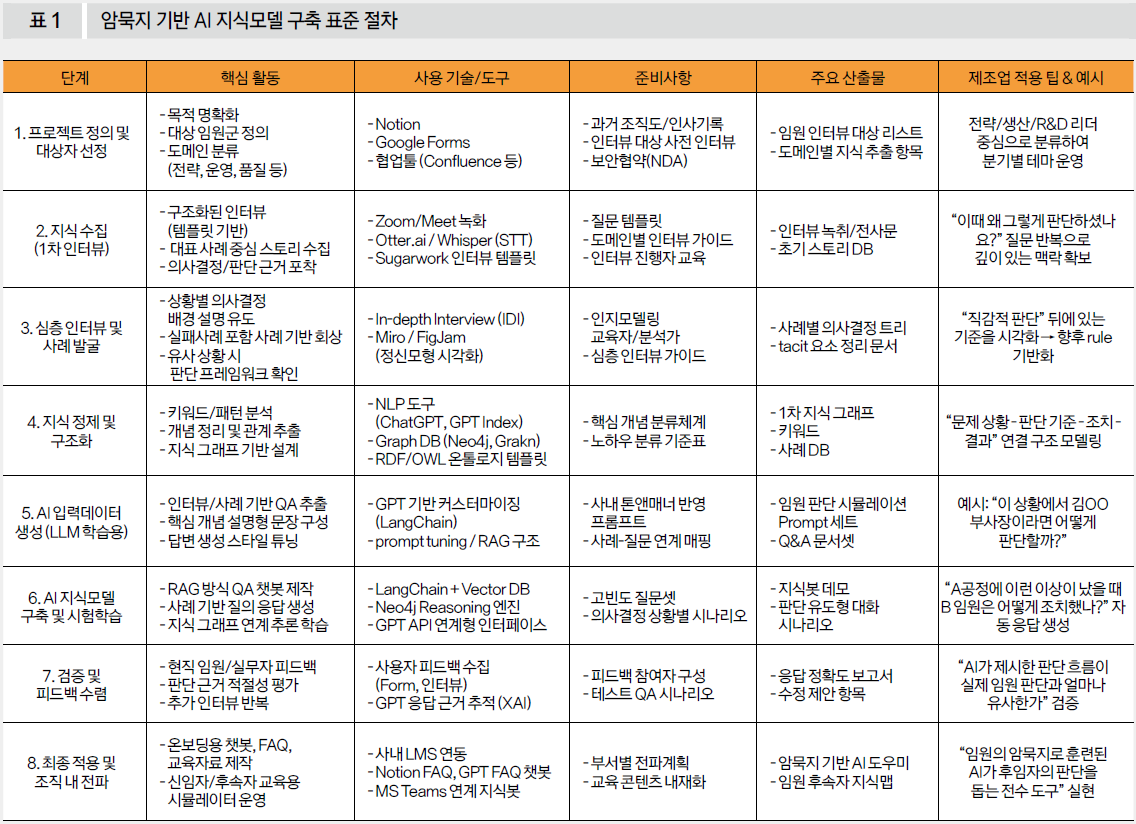 암묵지 기반 AI 지식모델 구축 표준 절차