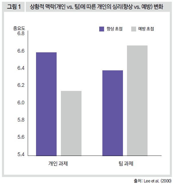 상황적 맥락(개인vs.팀)에 따른 개인의 심리(향상vs.예방) 변화