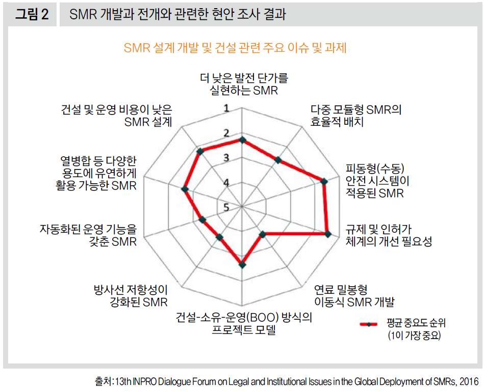 SMR 개발과 전개와 관련한 현안 조사 결과