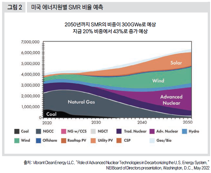 미국 에너지원별 SMR 비율 예측