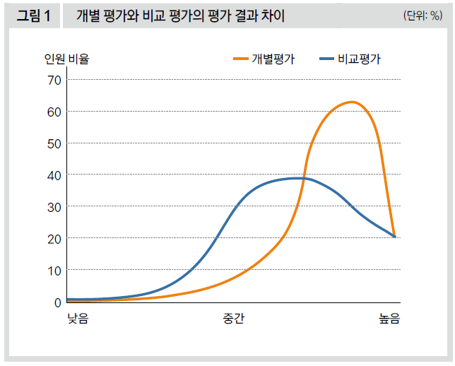 개별 평가와 비교 평가의 평가 결과 차이