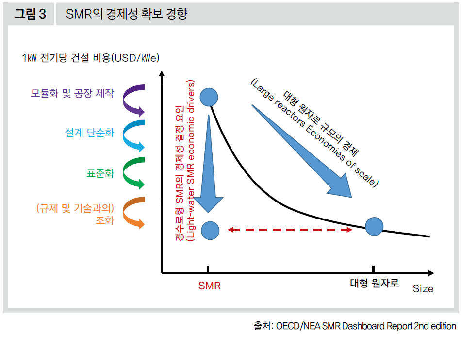 SMR의 경제성 확보 경향