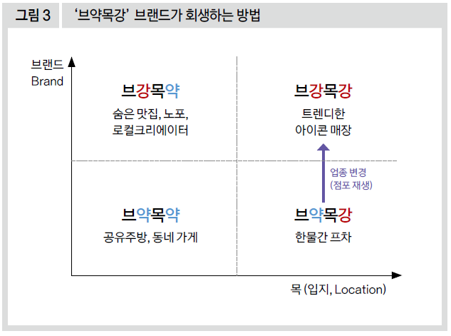 '브강목강' 브랜드가 회생하는 방법