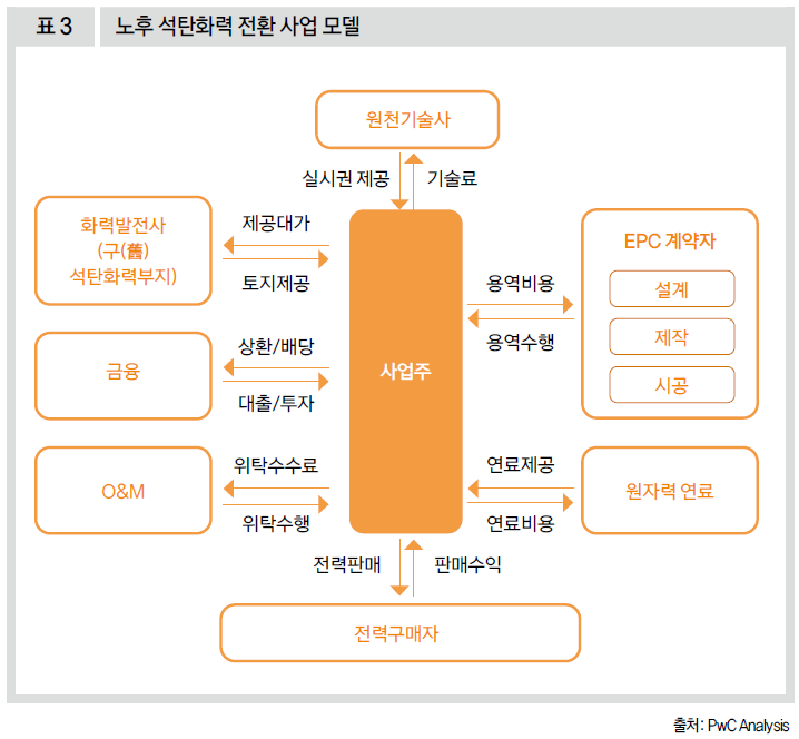 노후 석탄화력 전환 사업 모델