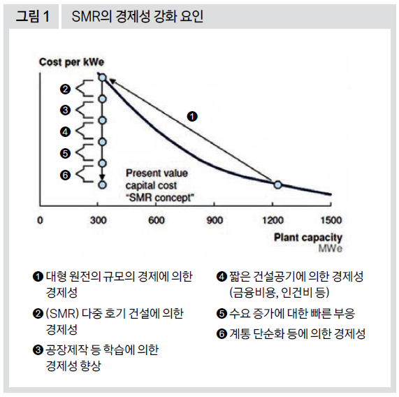 SMR의 경제성 강화 요인