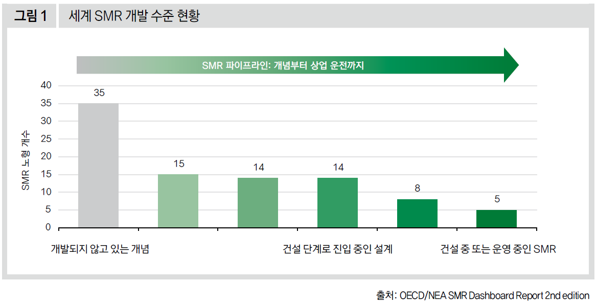 세계 SMR 개발 수준 현황