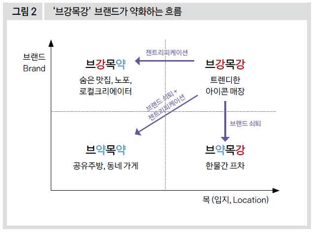 '브강목강' 브랜드가 약화하는 흐름