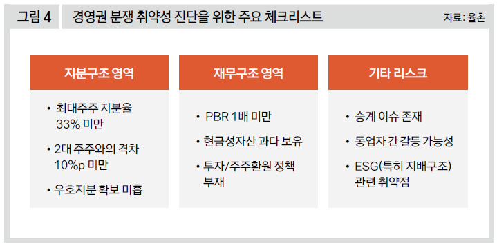 경영권 분쟁 취약성 진단을 위한 주요 체크리스트
