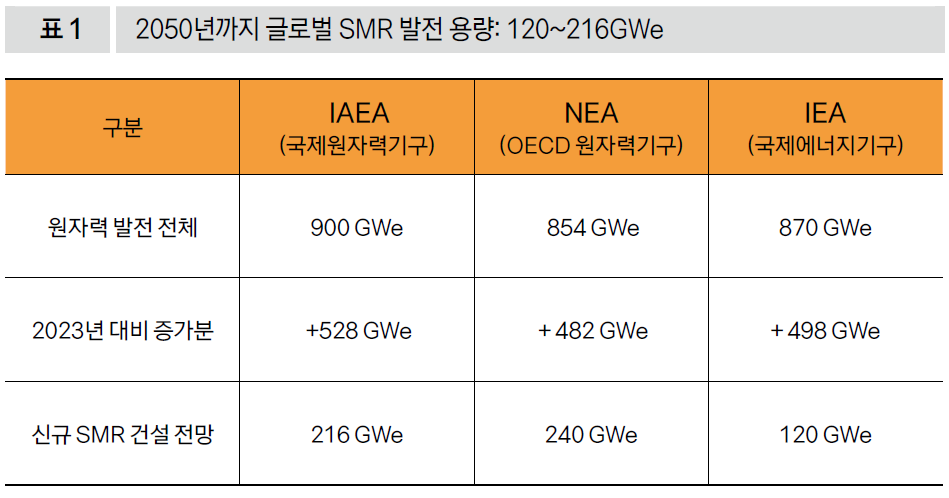 2050년까지 글로벌 SMR 발전 용량: 120~216GWe