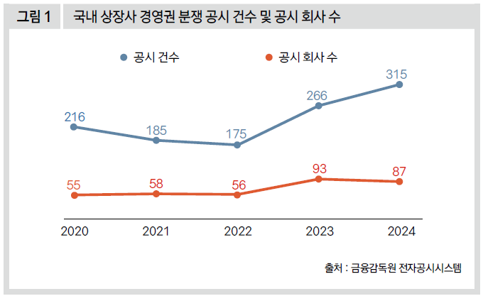 국내 상장사 경영권 분쟁 공시 건수 및 공시 회사 수