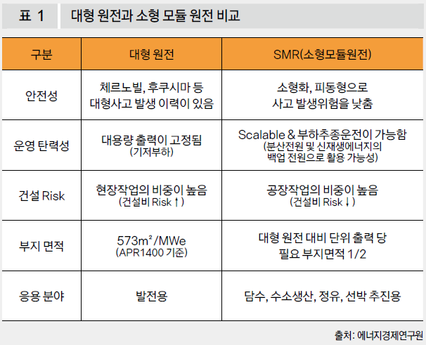 대형 원전과 소형 모듈 원전 비교