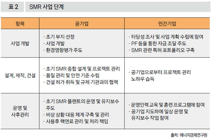 SMR 사업 단계