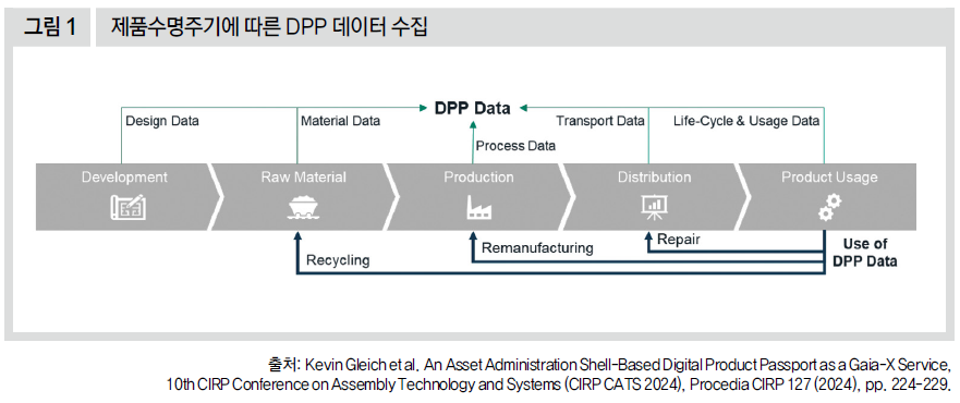 제품수명주기에 따른 DPP 데이터 수집