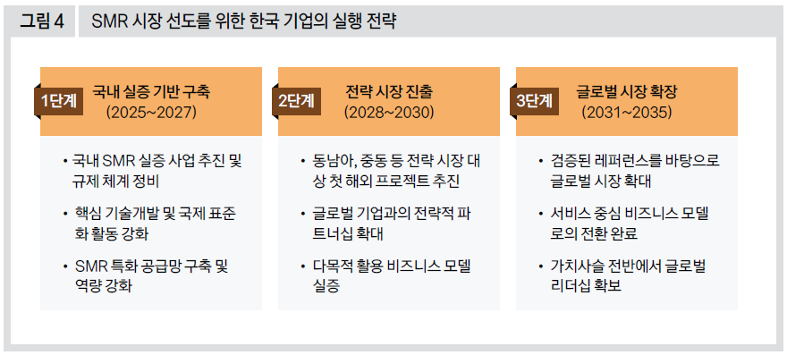 SMR 시장 선도를 위한 한국 기업의 실행 전략