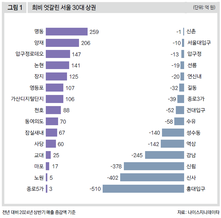 희비 엇갈린 서울 30대 상권
