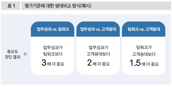 평가 기준에 대한 쌍대비교 방식(예시)
