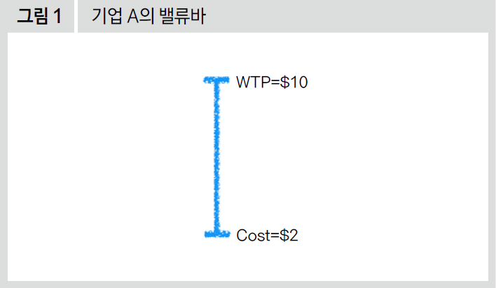 기업 A의 밸류바