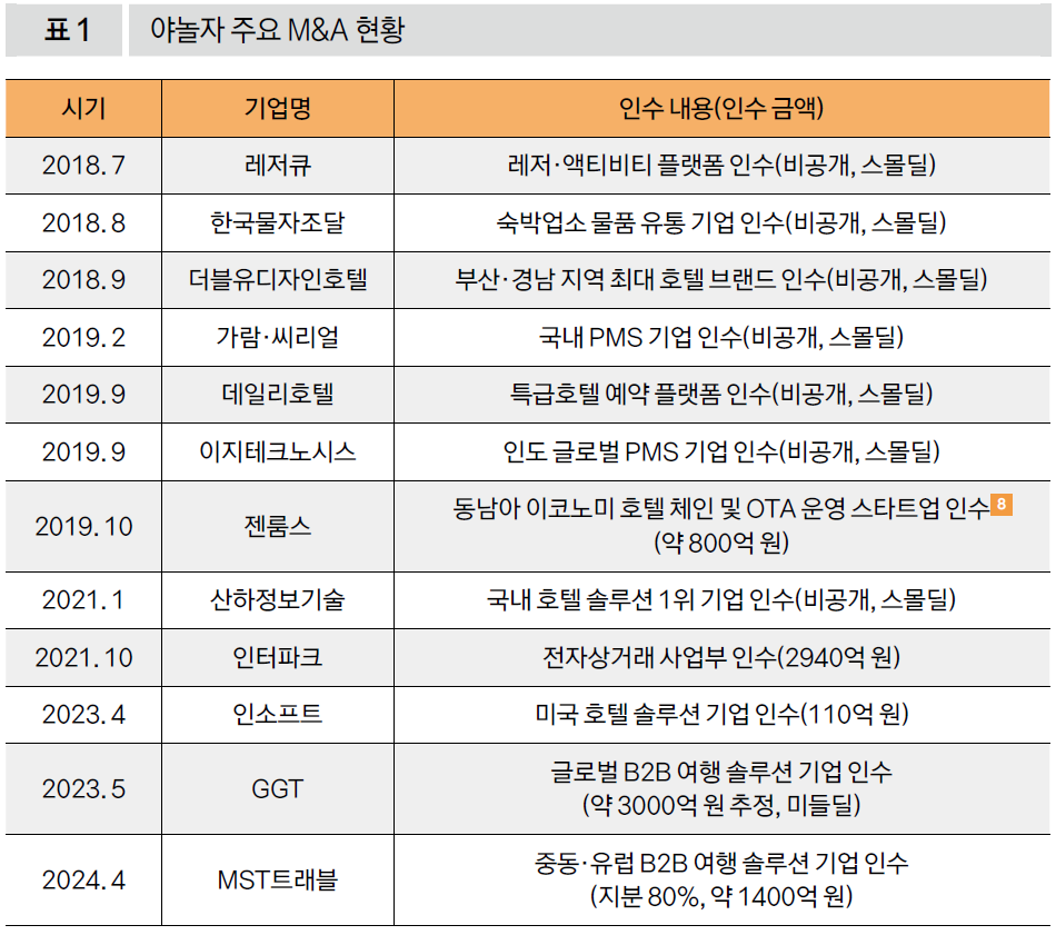 야놀자 주요 M&A 현황