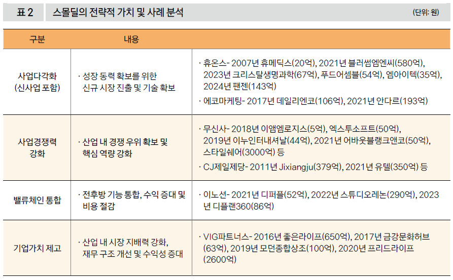 스몰딜의 전략적 가치 및 사례 분석