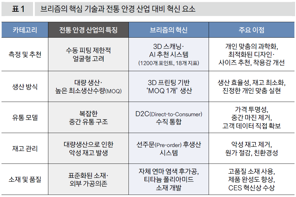 브리즘의 핵심 기술과 전통 안경 산업 대비 혁신 요소