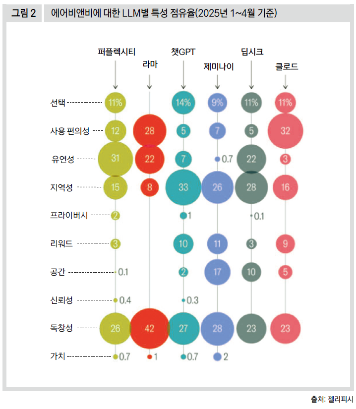 에어비앤비에 대한 LLM별 특성 점유율(2025년 1~4월 기준)