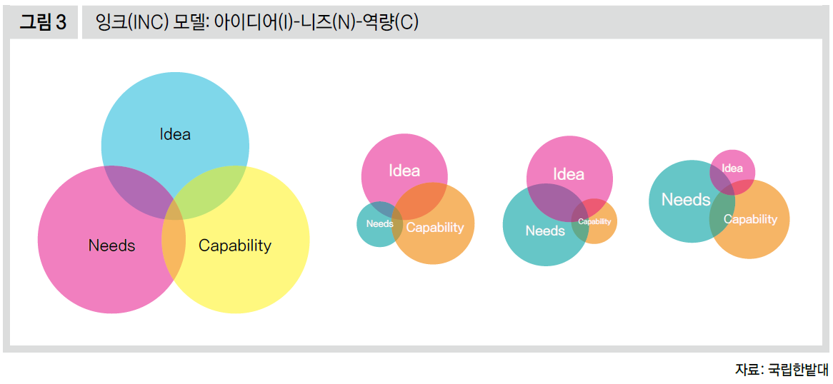 잉크(INC) 모델: 아이디어(I)-니즈(N)-역량(C)