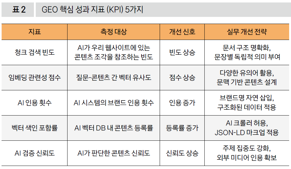 GEO 핵심 성과 지표 (KPI) 5가지