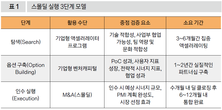 스몰딜 실행 3단계 모델