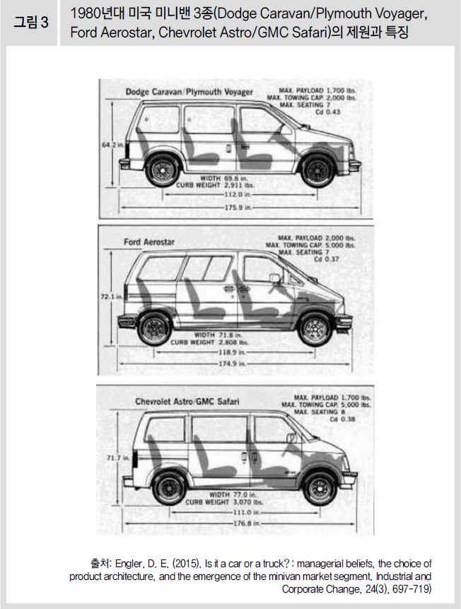 1980년대 미국 미니밴 3종(Dodge Caravan/Plymouth Voyager,Ford Aerostar, Chevrolet Astro/GMC Safari)의 제원과 특징 