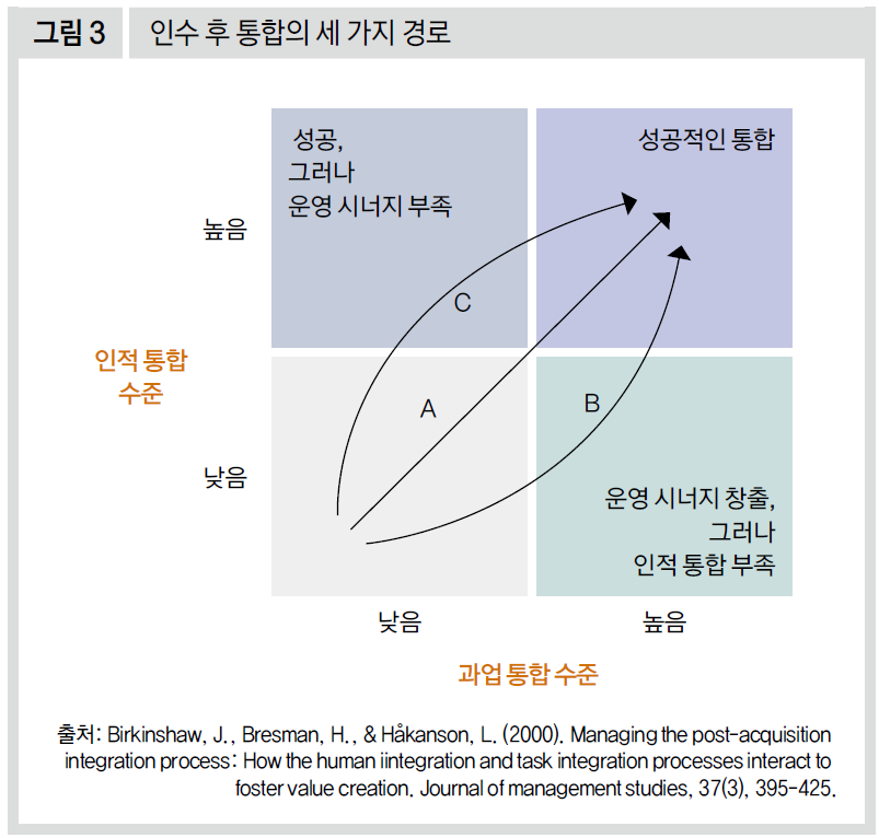 인수 후 통합의 세 가지 경로