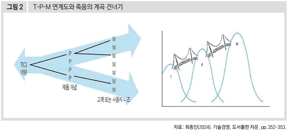 T-P-M 연계도와 죽음의 계곡 건너기