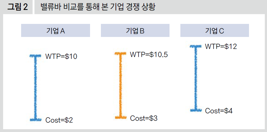 밸류바 비교를 통해 본 기업 경쟁 상황
