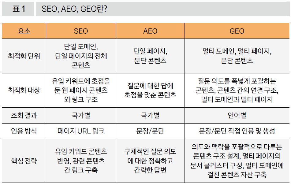SEO, AEO, GEO란?