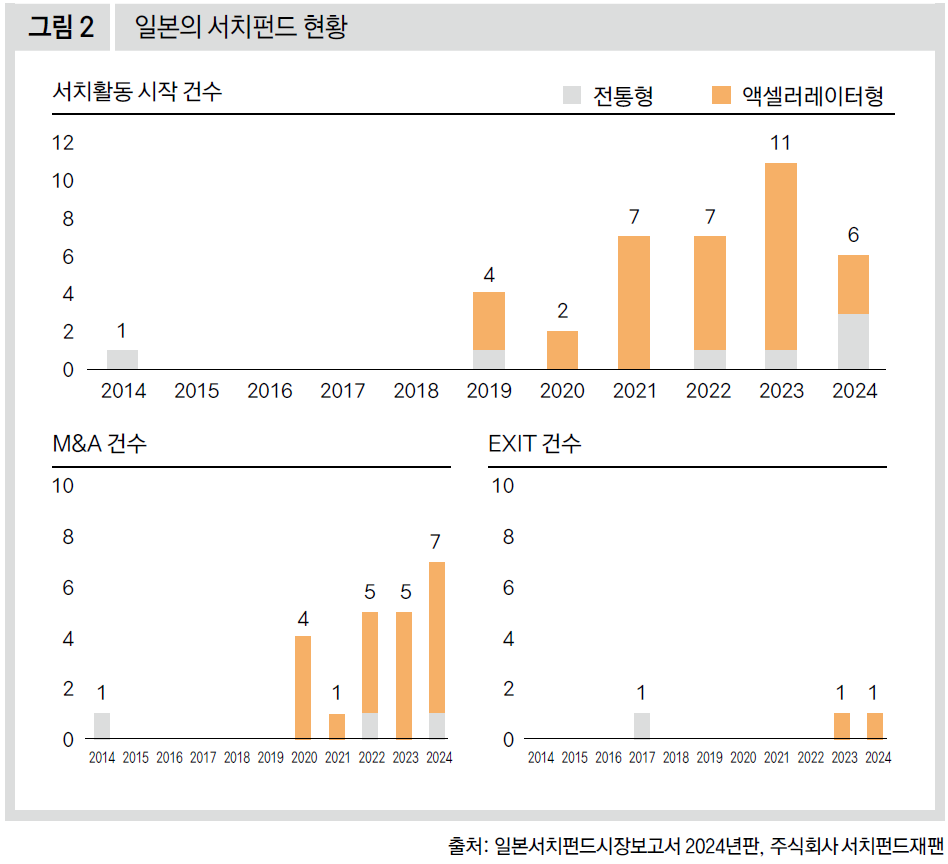 일본의 서치펀드 현황
