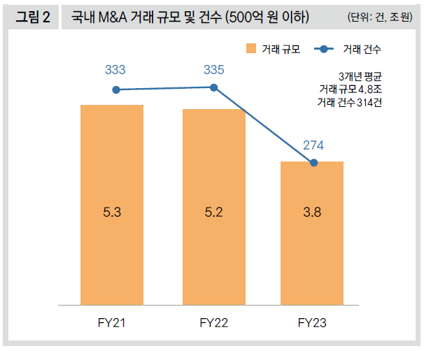 국내 M&A 거래 규모 및 건수 (500억 원 이하)