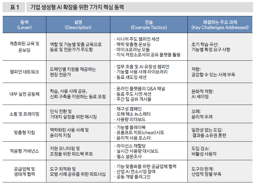 기업 생성형 AI 확장을 위한 6가지 핵심 동력