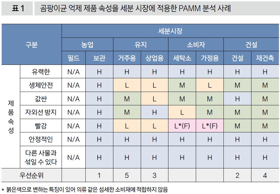 곰팡이균 억제 제품 속성을 세분 시장에 적용한 PAMM 분석 사례