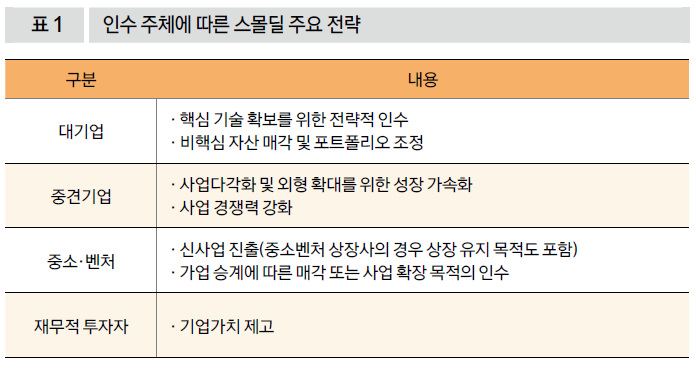 인수 주체에 따른 스몰딜 주요 전략