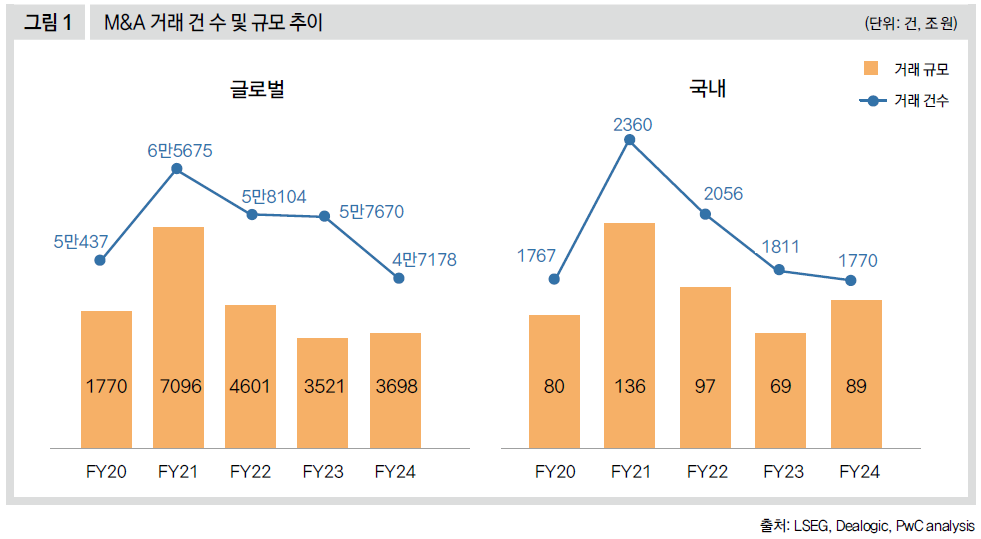 M&A 거래 건수 및 규모 추이